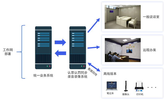 認罪認罰同步錄音錄像,認罪認罰,同錄,同步錄音錄像
